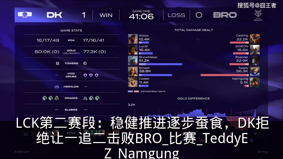 LCK第二赛段:稳健推进逐步蚕食,DK拒绝让一追二击败BRO_比赛_TeddyEZ_Namgung